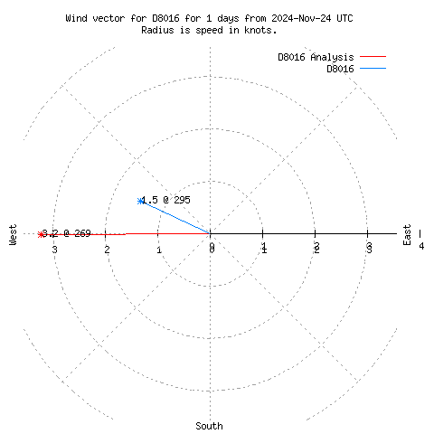 Wind vector chart