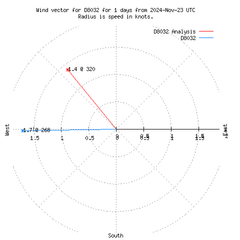 Wind vector chart