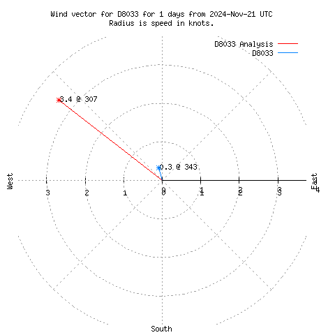 Wind vector chart