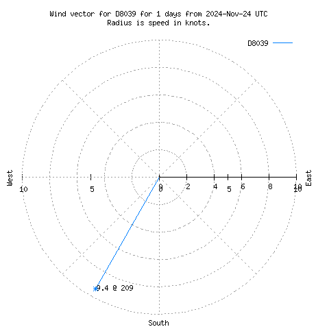 Wind vector chart