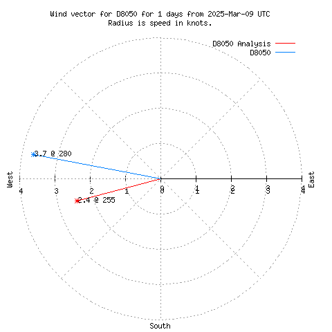 Wind vector chart