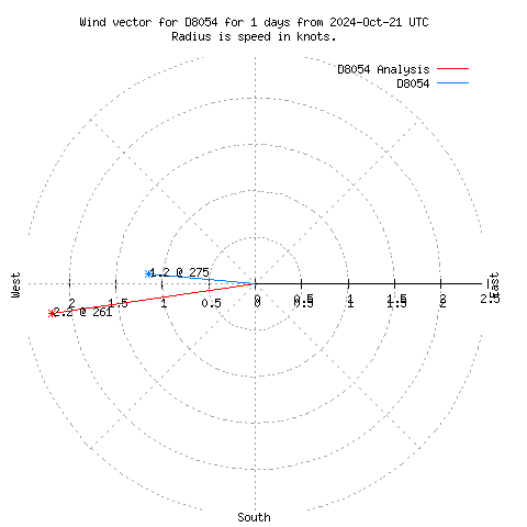 Wind vector chart