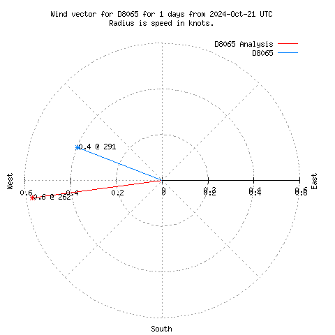 Wind vector chart