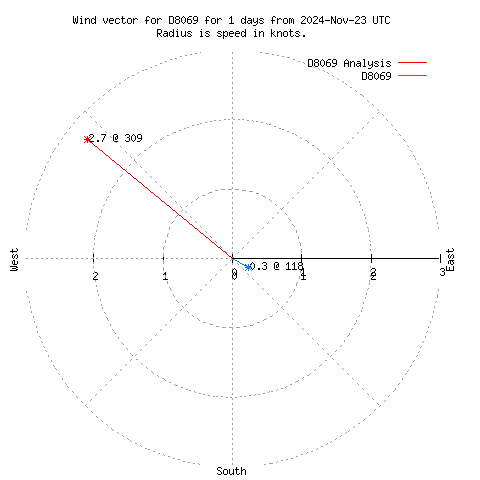 Wind vector chart