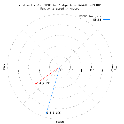 Wind vector chart