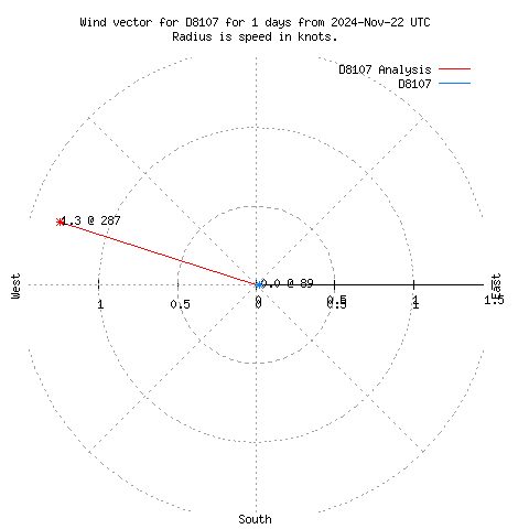 Wind vector chart