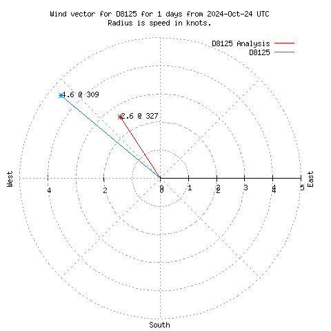 Wind vector chart