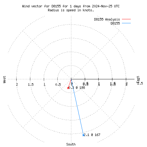 Wind vector chart