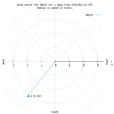 Wind vector chart