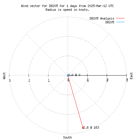 Wind vector chart