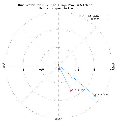 Wind vector chart