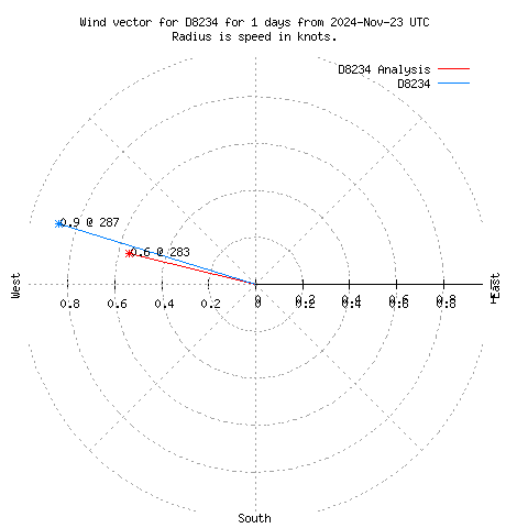 Wind vector chart