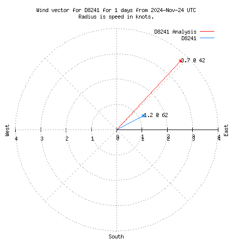 Wind vector chart