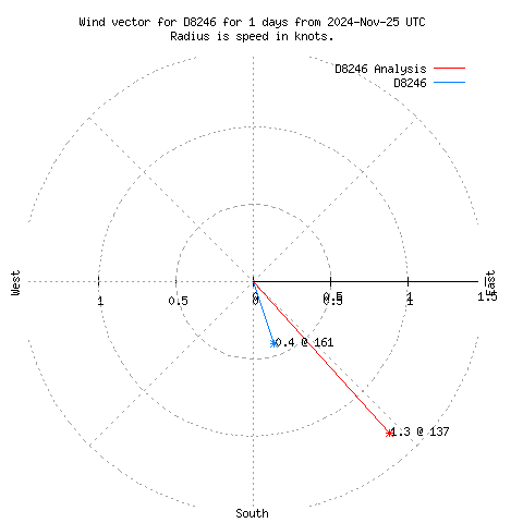 Wind vector chart