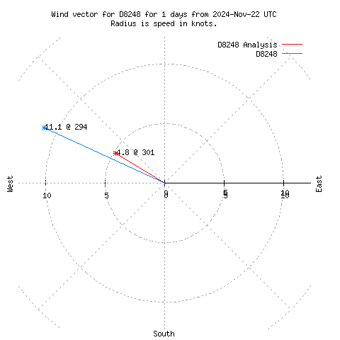 Wind vector chart