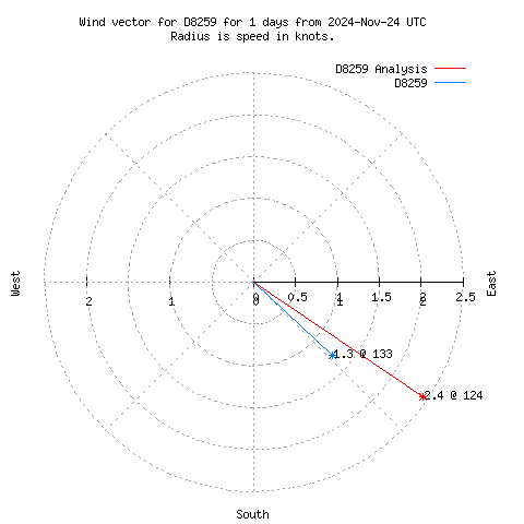 Wind vector chart