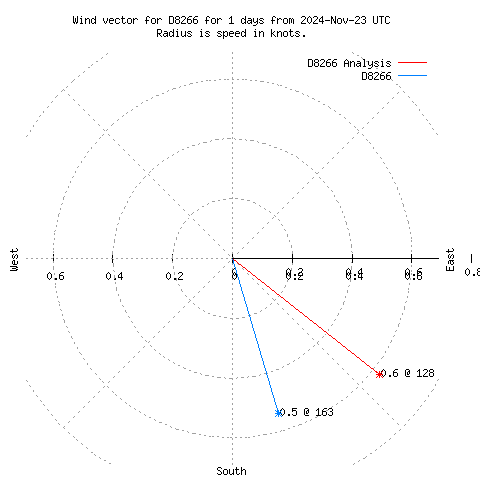 Wind vector chart