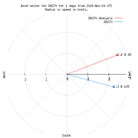 Wind vector chart