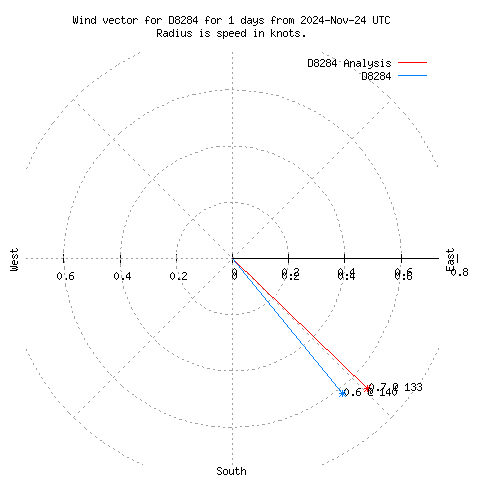 Wind vector chart