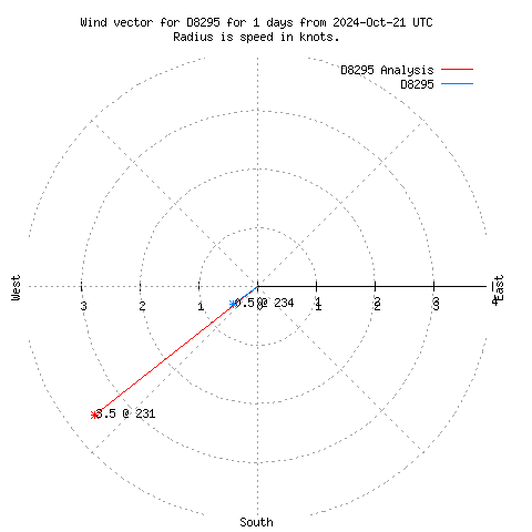 Wind vector chart