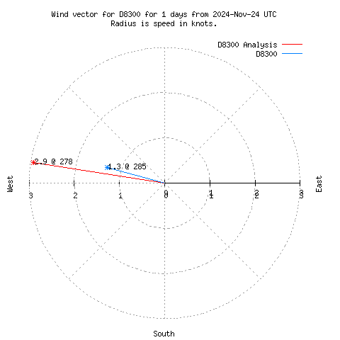 Wind vector chart