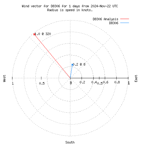 Wind vector chart