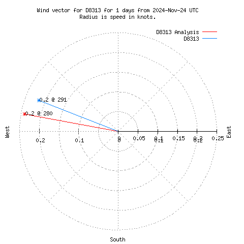 Wind vector chart