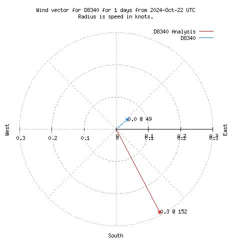 Wind vector chart