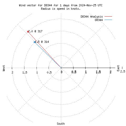 Wind vector chart