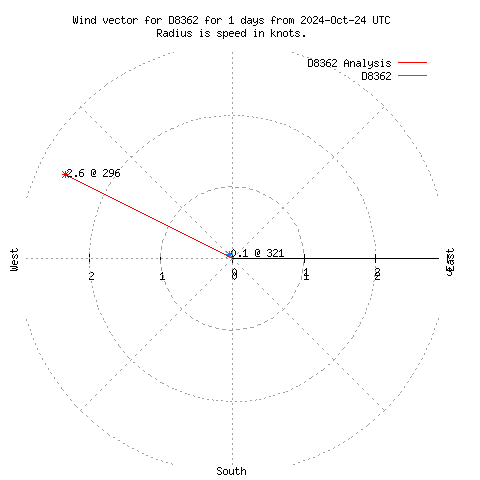 Wind vector chart