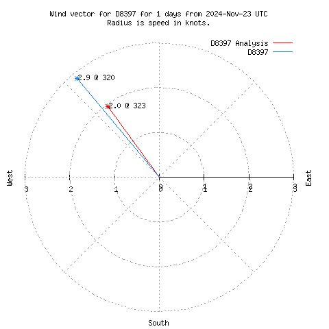 Wind vector chart