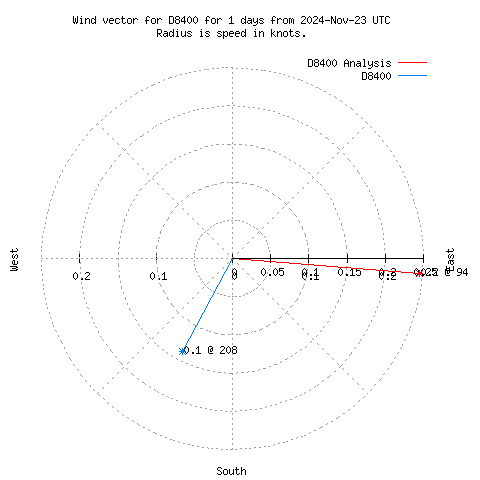 Wind vector chart