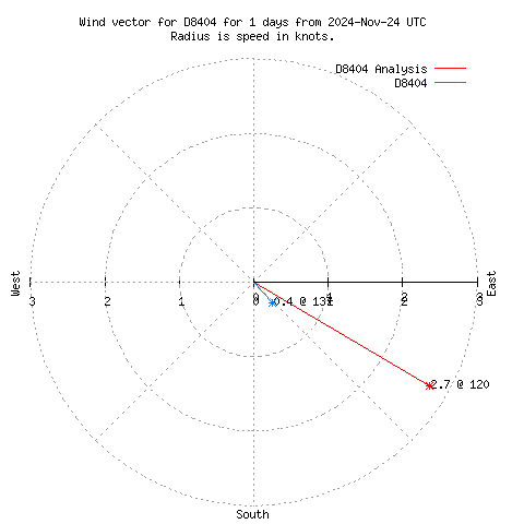 Wind vector chart