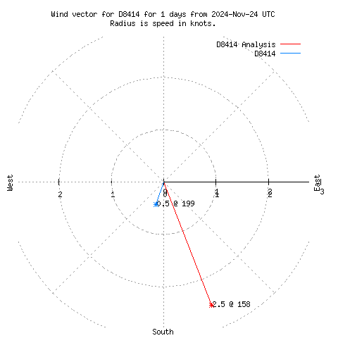 Wind vector chart