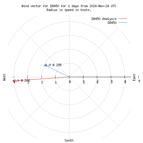 Wind vector chart