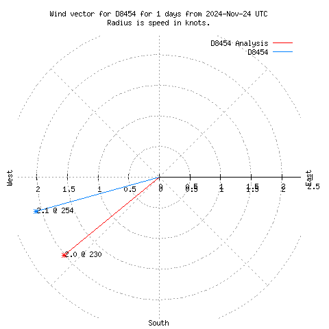 Wind vector chart