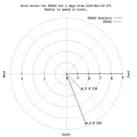 Wind vector chart