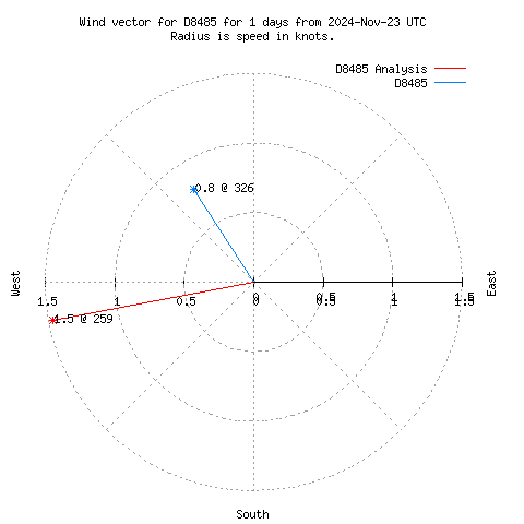 Wind vector chart