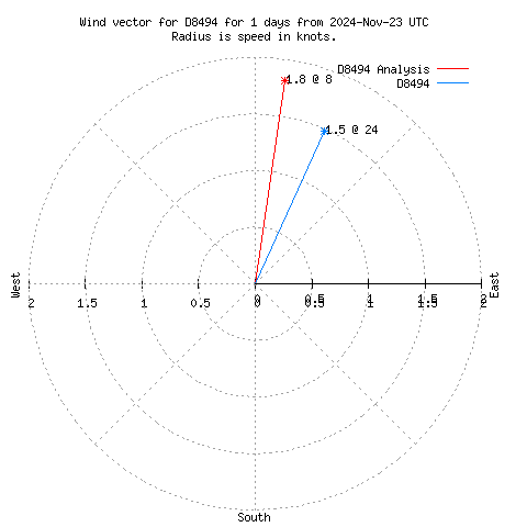 Wind vector chart