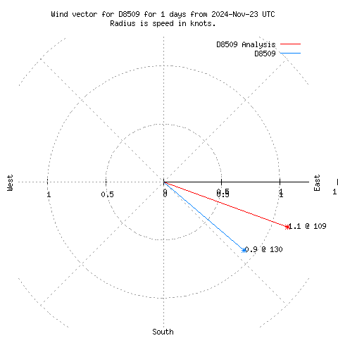 Wind vector chart