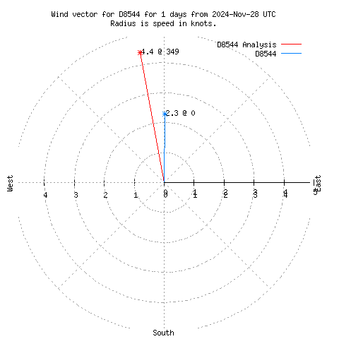 Wind vector chart