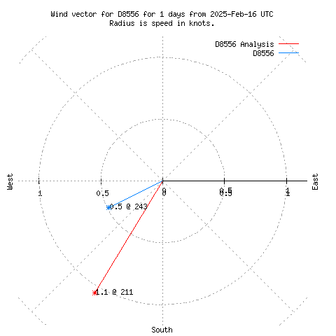 Wind vector chart