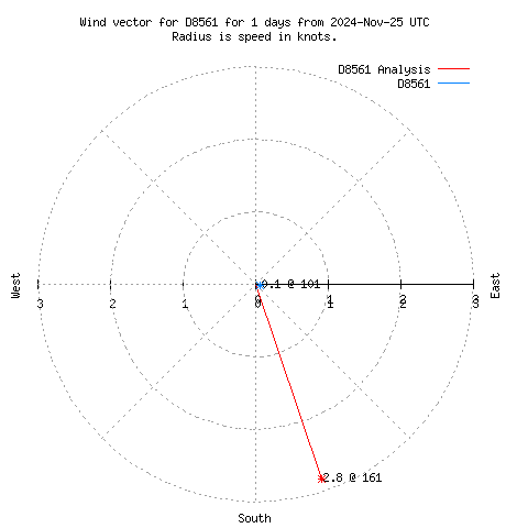 Wind vector chart