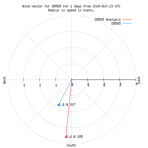 Wind vector chart