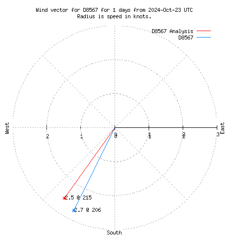 Wind vector chart