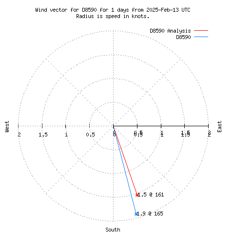 Wind vector chart