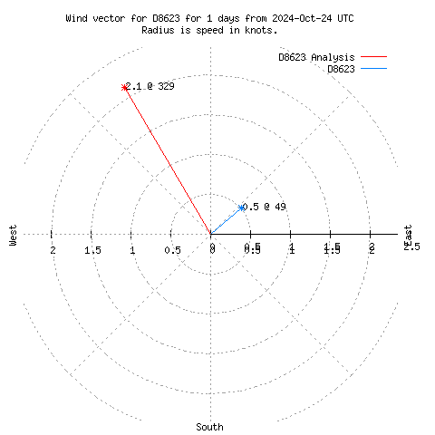 Wind vector chart