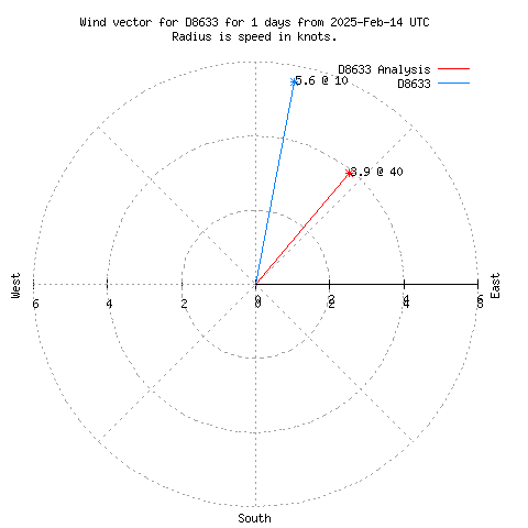 Wind vector chart