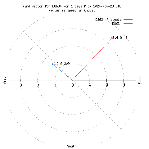 Wind vector chart