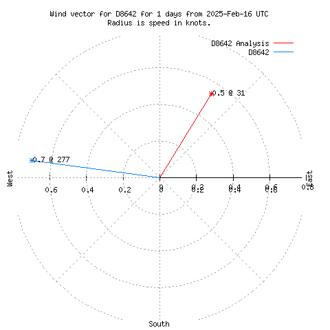 Wind vector chart